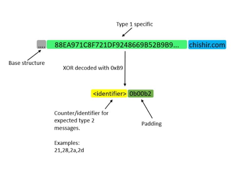 Type 1 breakdown