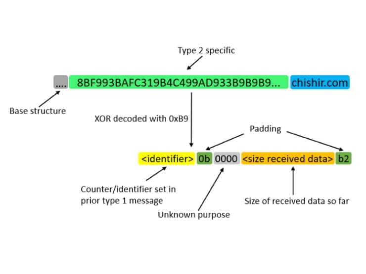 Type 2 breakdown