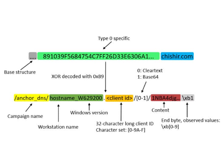 type 0 breakdown