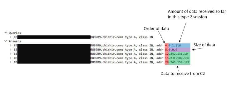 C2 resolved IP address