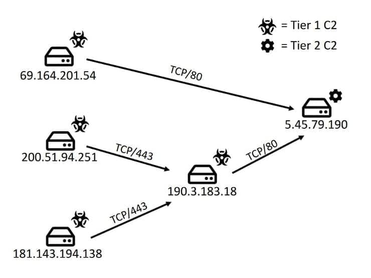 Tier 1 and Teir 2 C2s Tier 1 and Teir 2 C2s