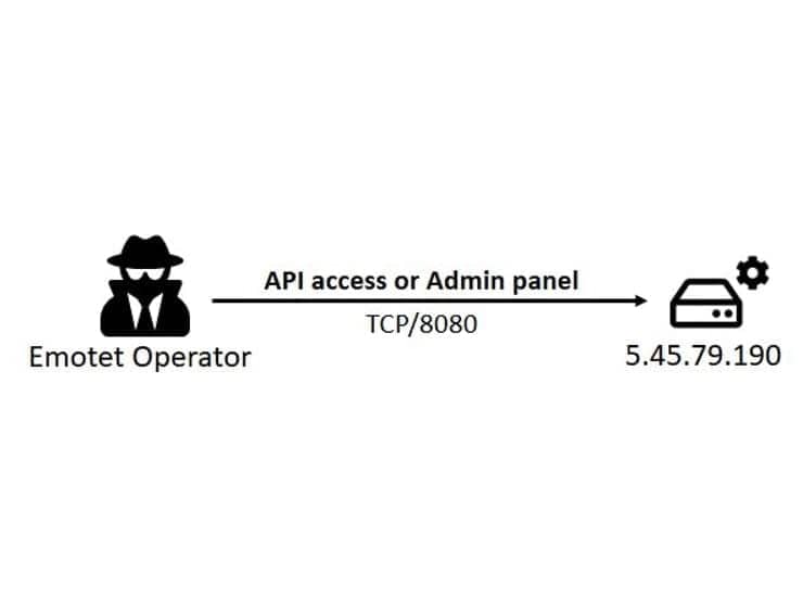 Apache TCP8080