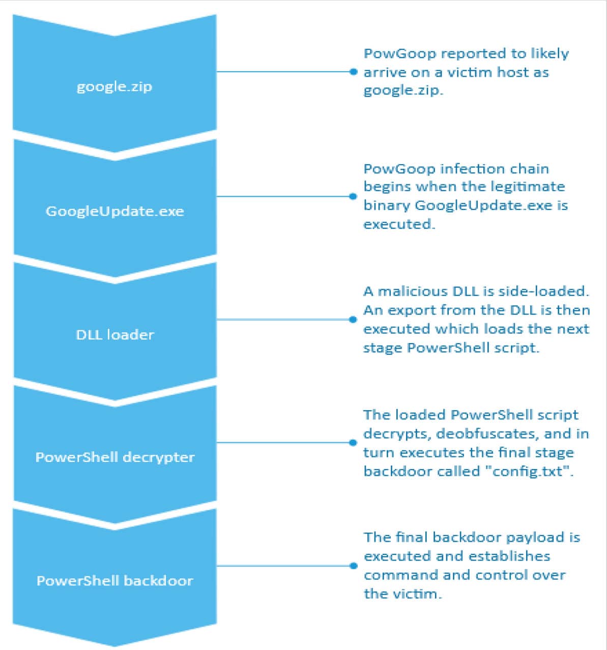 google zip breakdown