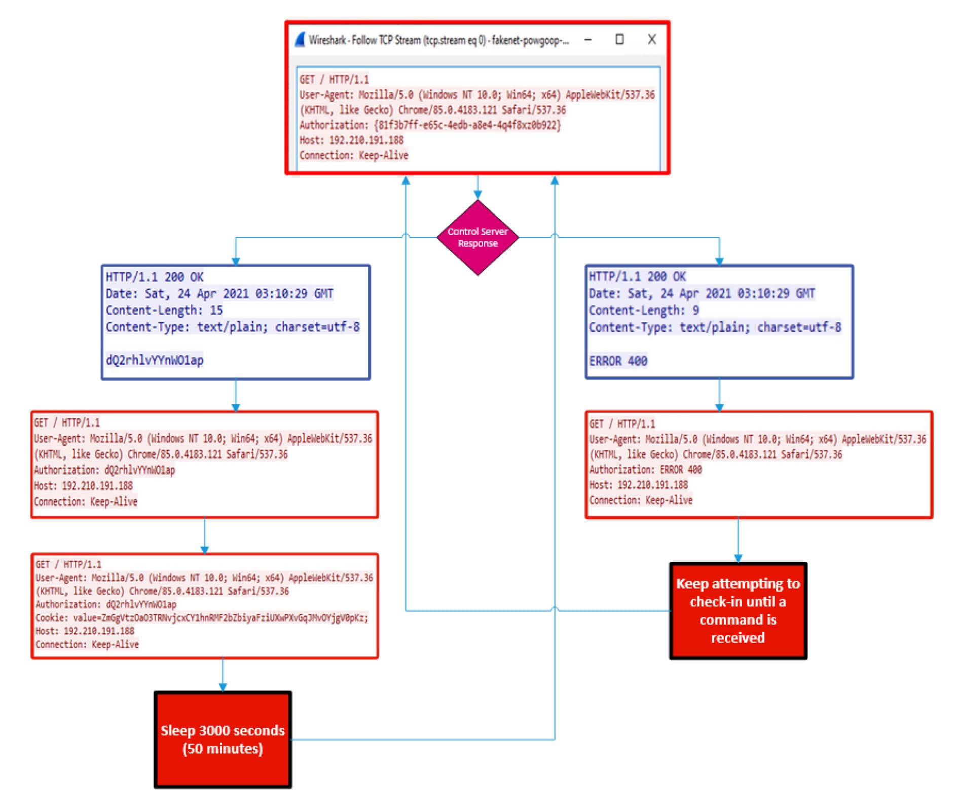 Overview of example network traffic based on execution paths of the PowGoop backdoor