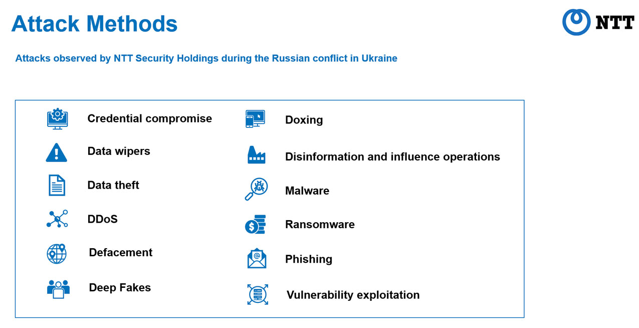 Attacks observed by NTT during Russian Conflict in Ukraine