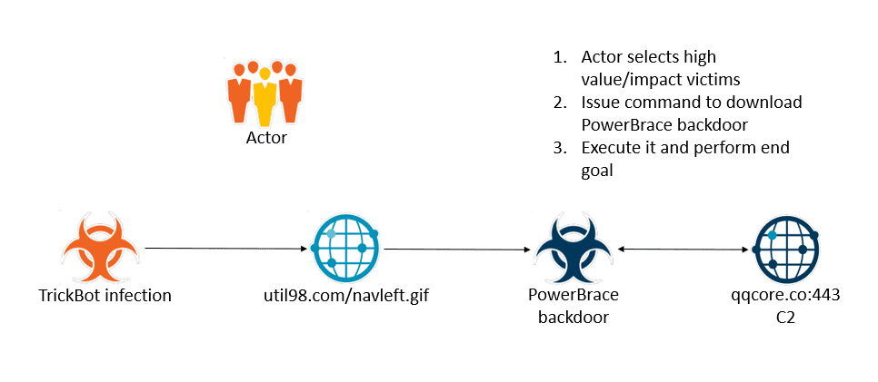 Workflow for singled out victims