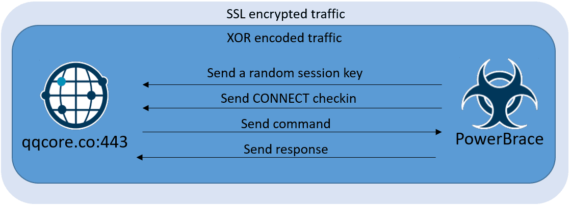 Powershell deployment backdoor communications